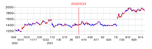 2023年3月23日 10:19前後のの株価チャート